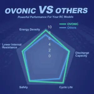 Ovonic 1200mAh 6S 22.2V 150C Lipo Battery with XT60 Plug